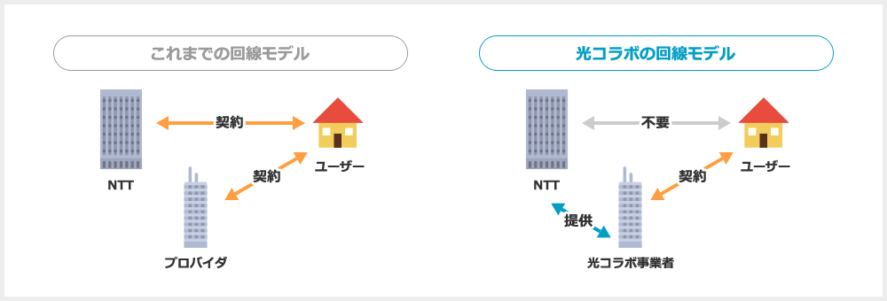 光コラボの回線モデル