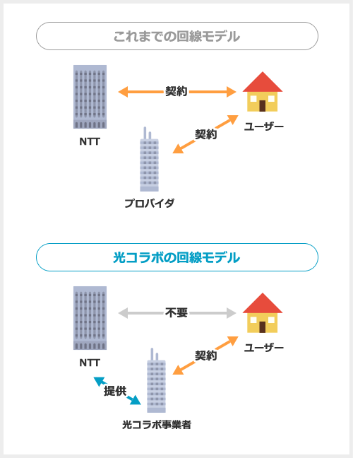 光コラボの回線モデル