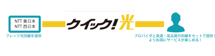 全国エリアのフレッツ光と同じ高品質な光回線