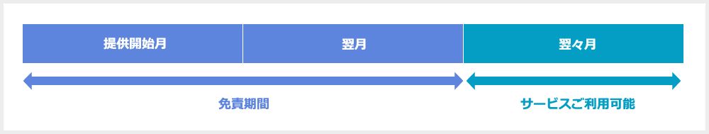 免責期間と月額料金について