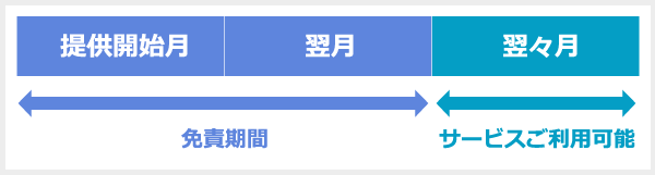 免責期間と月額料金について